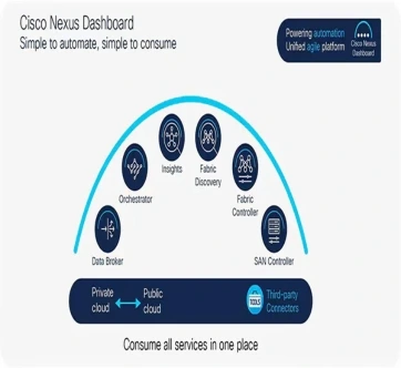 Cisco Nexus Management